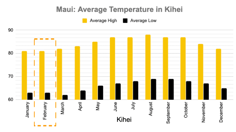 Kihei Average Temperature 2019 Maui in February