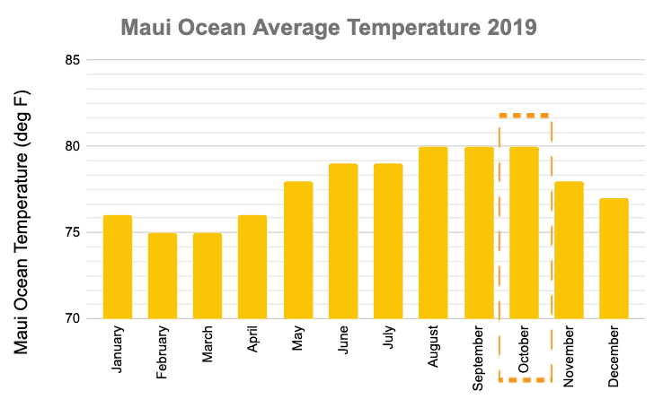 Maui Ocean Temperature in October Graph