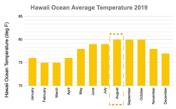 Hawaii Ocean Temperatures August