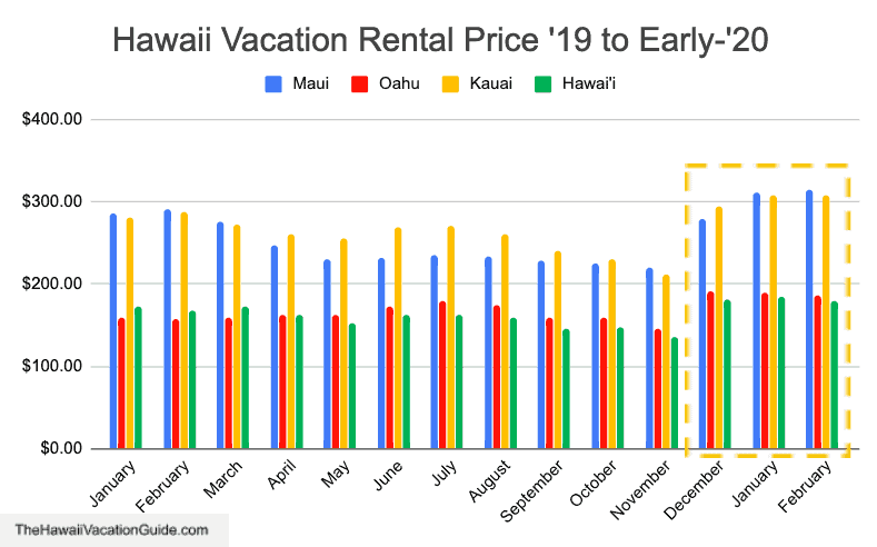 Expensive time to visit hawaii vacation rental plot