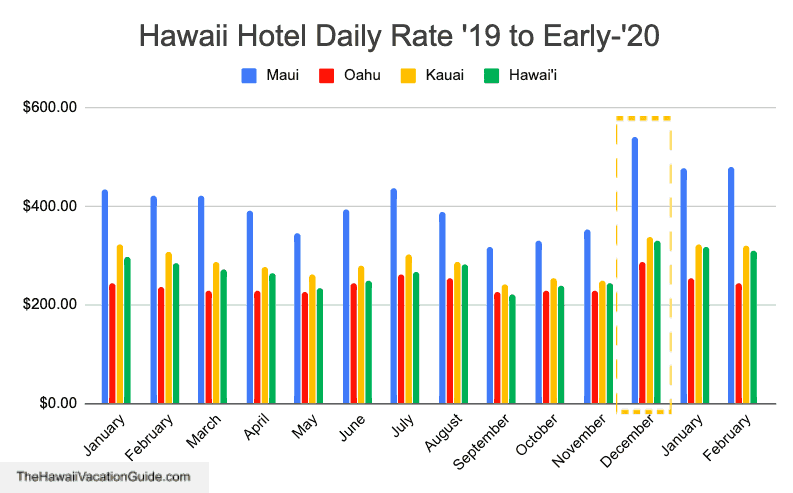 expensive time to visit hawaii hotel cost plot