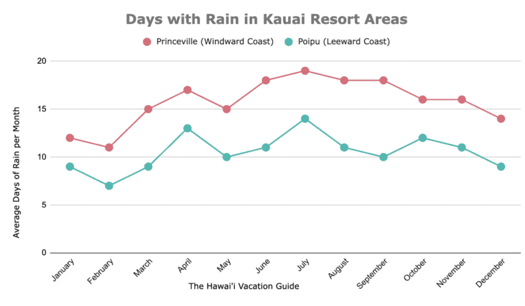 Kauai Hawaii Where to Stay Days with Rain chart