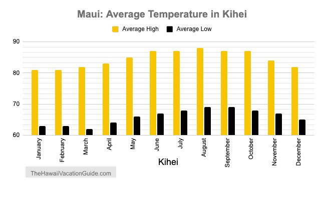 Best time to visit Maui Kihei Temperature