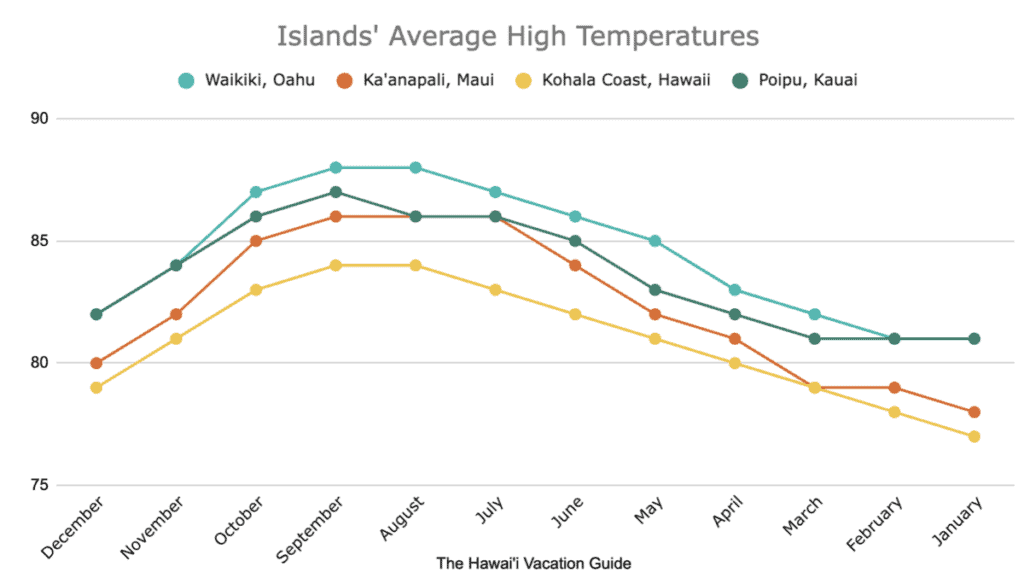 Hawaii Packing List High Temperature Graph