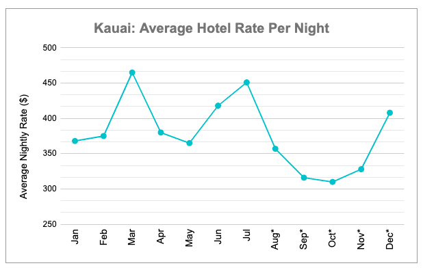 best time to visit Kauai costs