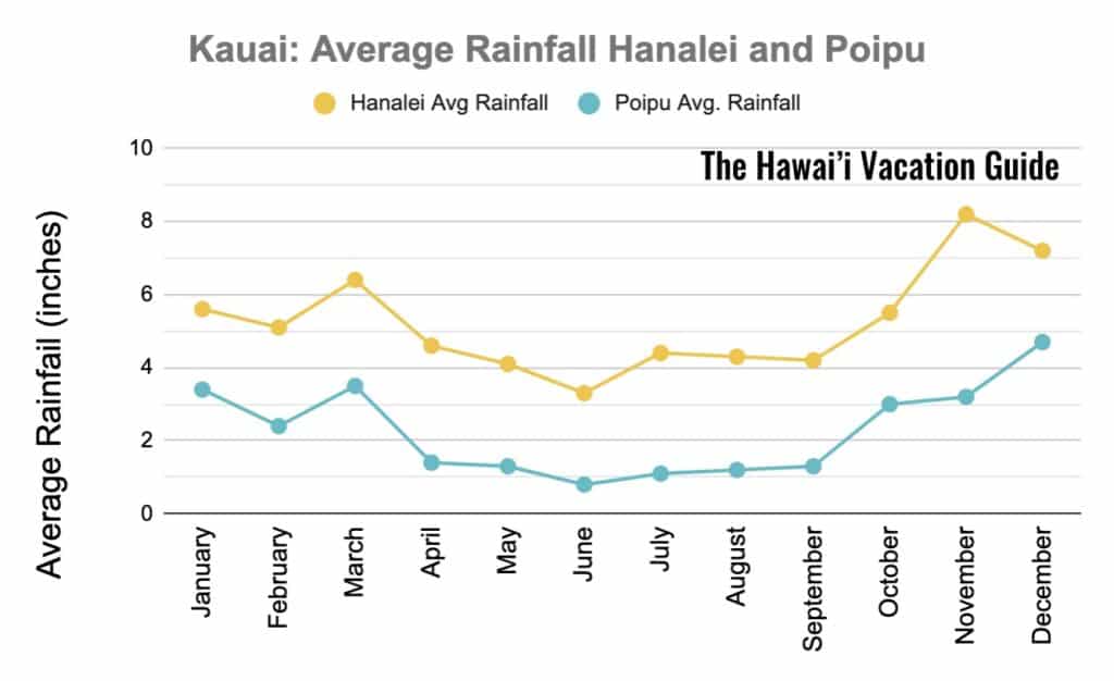 rainfall graph kauai beaches in the winter