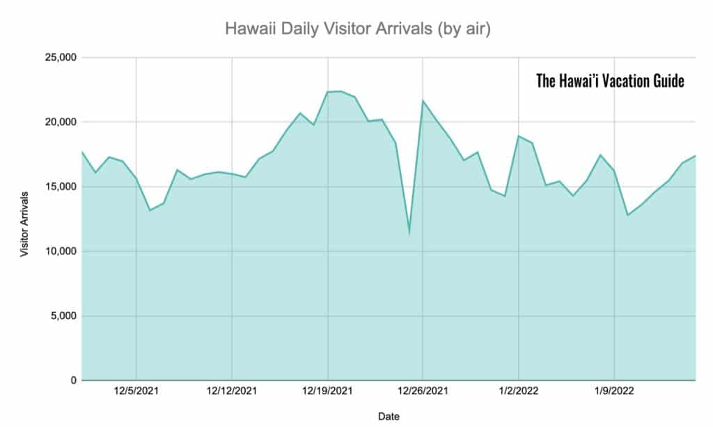 daily visitor arrivals to Hawaii in december