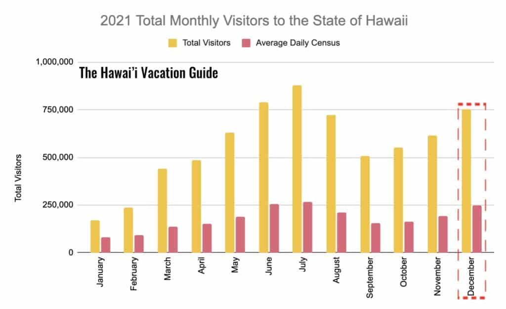 2021 total monthly visitors to Hawaii, highlighting December
