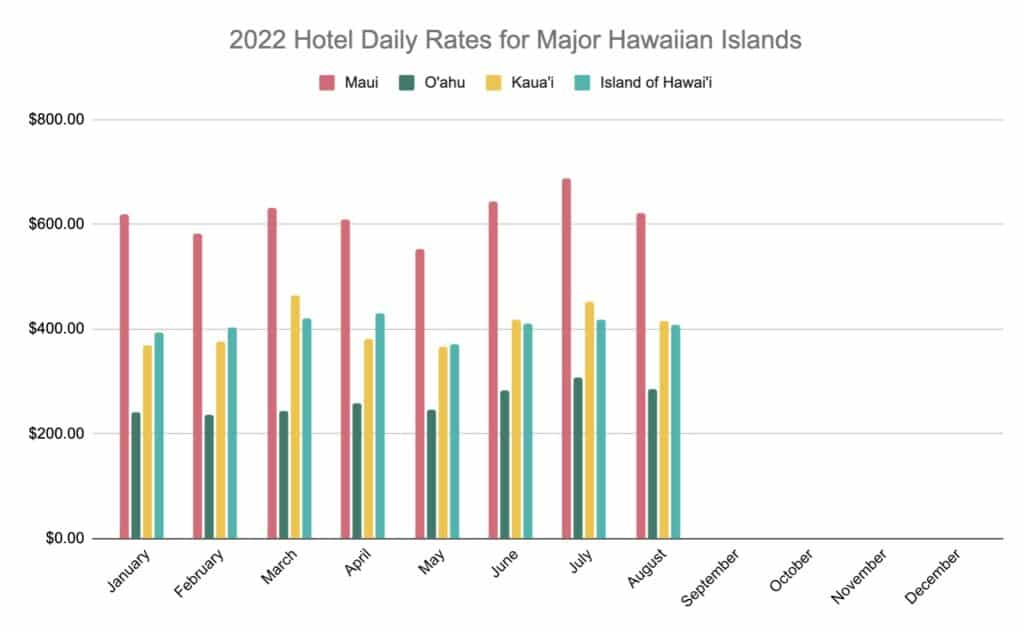 2022 hawaii hotel rates graph