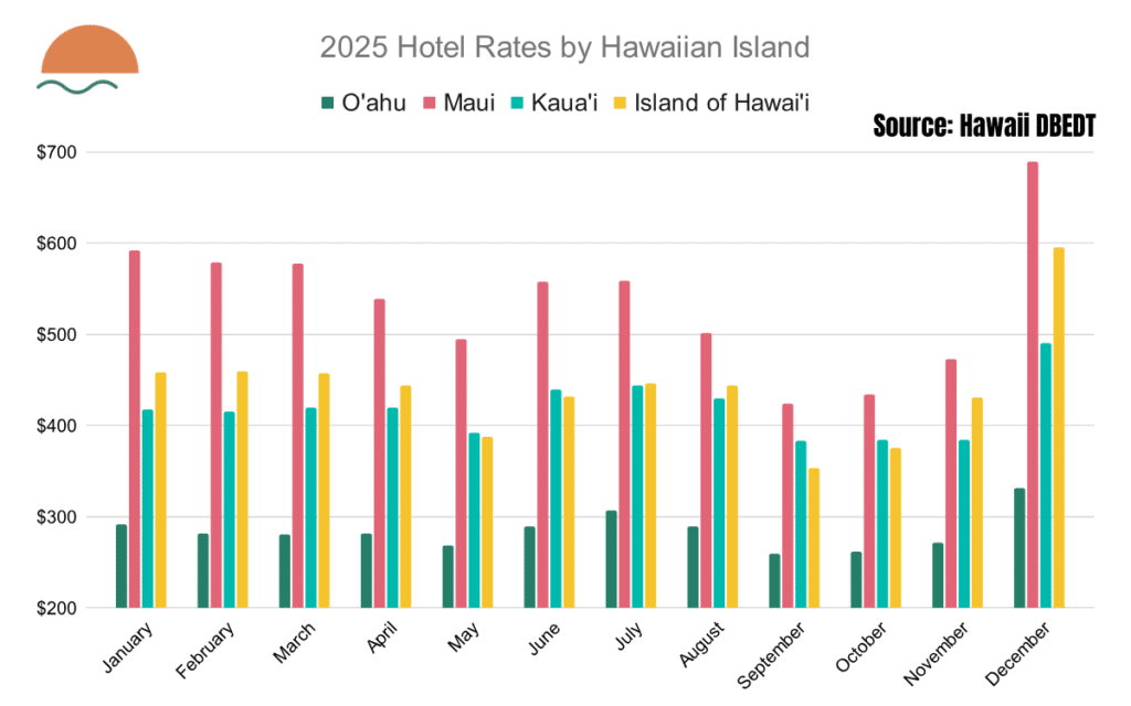 2025 Hawaii Hotel Rates by Island Graph