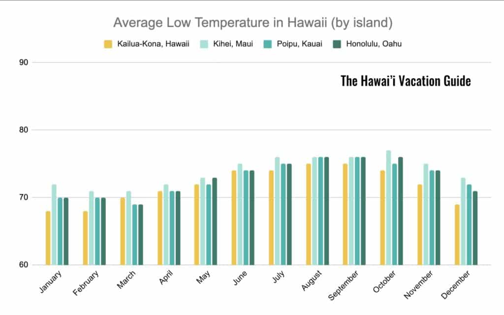 best time to visit Hawaii temperature lows graph