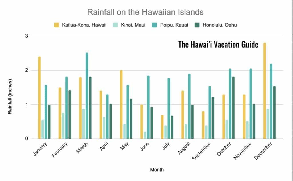 best time to visit hawaii weather rainfall graph