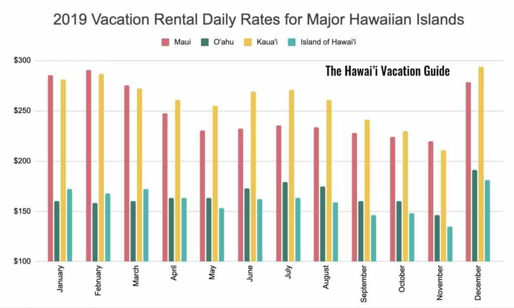 vacation rental rates graph best time to visit hawaii