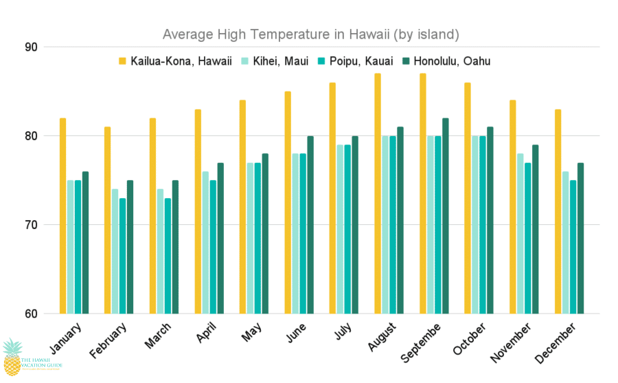 Average High Temperatures in Hawaii