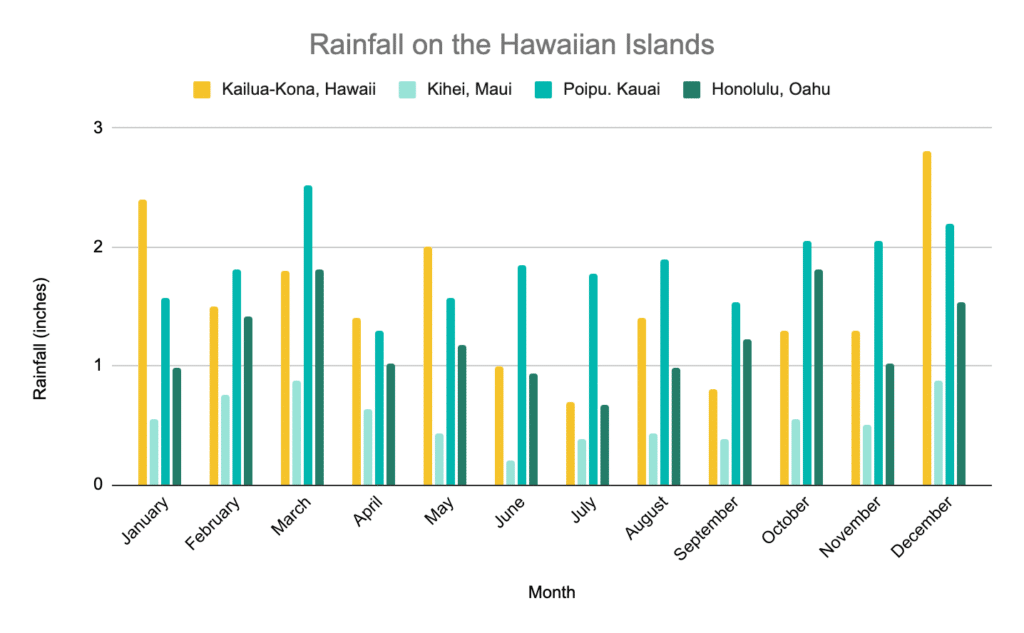 Big Island vs Kauai - rainfall on the Hawaiian Islands