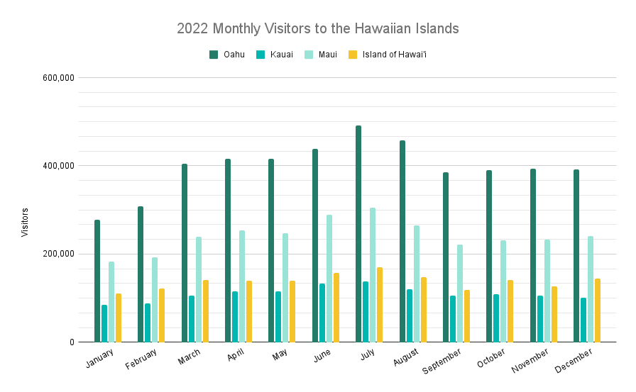 Best time to visit Hawaii, monthly visitor data by island