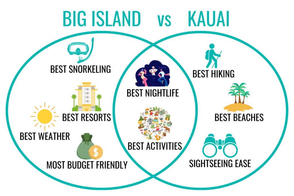 Big Island vs Kauai - infographic comparison