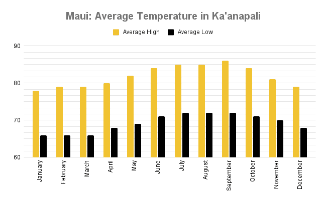 Best time to visit maui average temp Ka'anapali