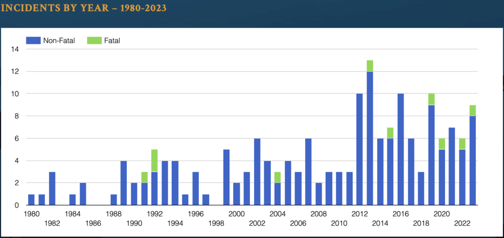 Hawaii Shark Attack Incidents Chart