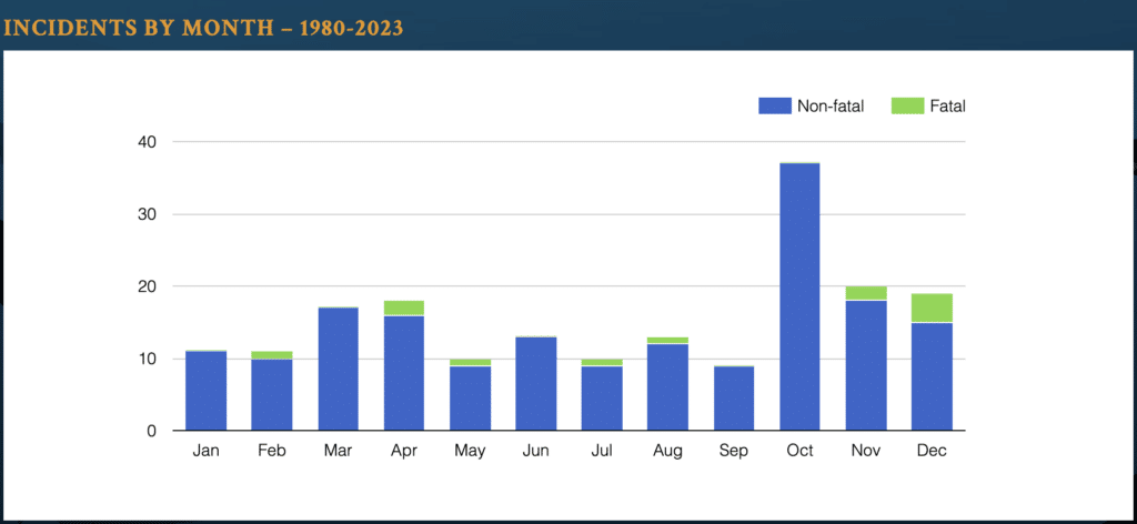 Hawaii Shark Attack Timeframe Chart