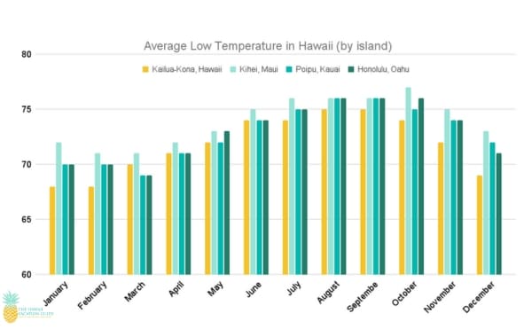 Average Low Temperature in Hawaii Graph