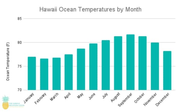 Hawaii Ocean Temperatures by Month