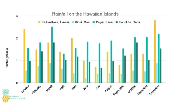 Rainfall on the Hawaiian Islands Graph