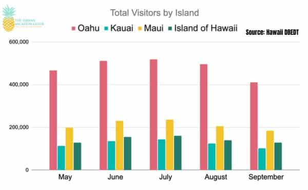 Summer in Hawaii visitors by hawaiian island graph