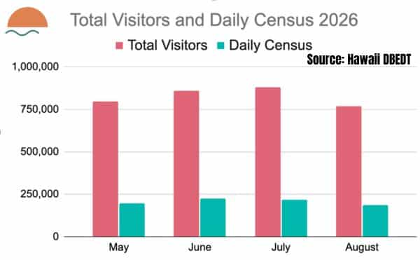 Graph Summer in Hawaii total visitors to hawaii and daily census 2026