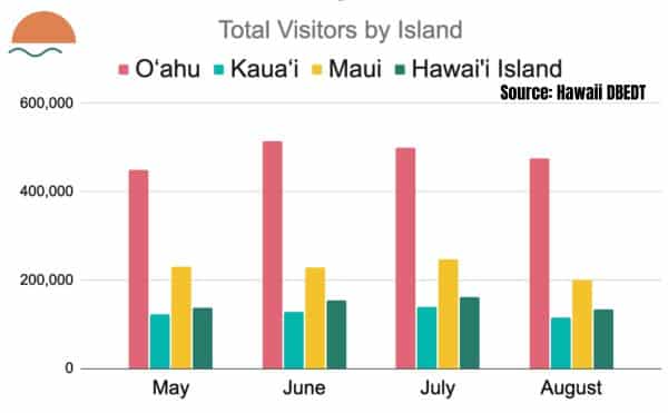 Graph Summer in Hawaii visitors by hawaiian island graph 2026