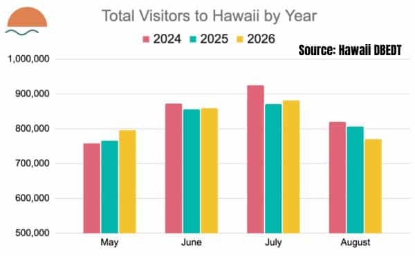 Graph Total visitors to hawaii for the summer 2026