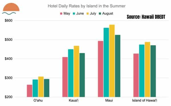 Graph summer in Hawaii Hotel Rates by Island 2026