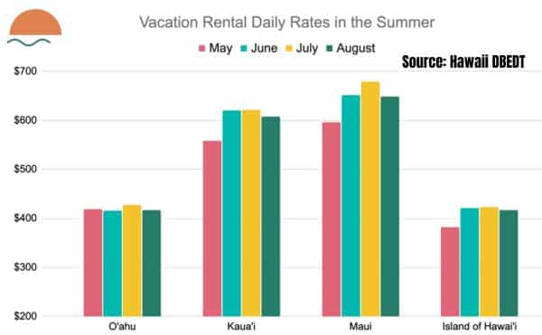 Summer in Hawaii Vacation Rental Rates by Island graph 2026