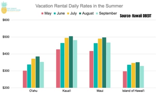 Summer in Hawaii Vacation Rental Rates by Island Graph