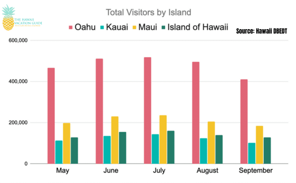 Summer in Hawaii visitors by hawaiian island graph