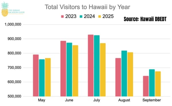 Total visitors to hawaii for the summer graph