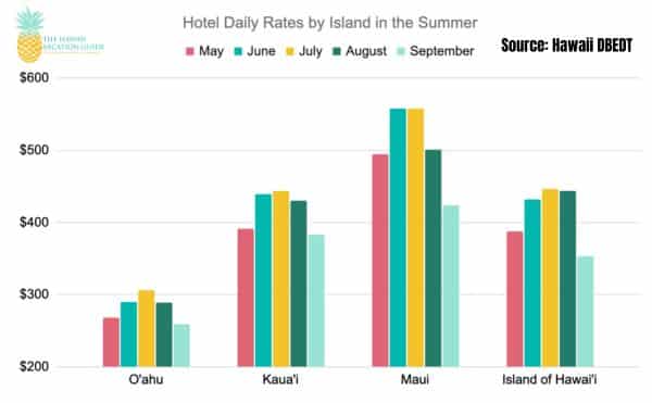 summer in Hawaii Hotel Rates by Island Graph