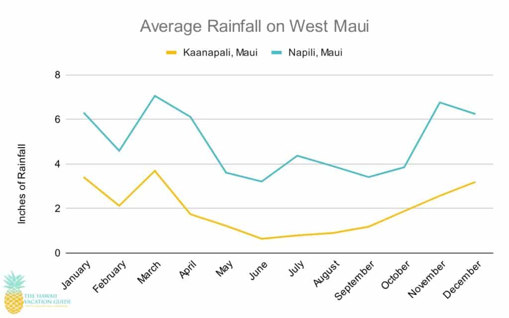 Kaanapali Guide Average Rainfall on West Maui Graph