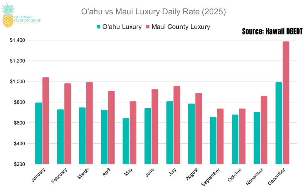 Maui vs Oahu Luxury Hotels cost graph