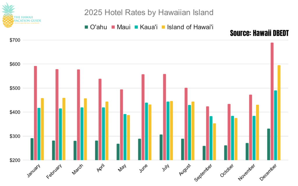 2025 Hawaii Hotel Rates by Island Graph