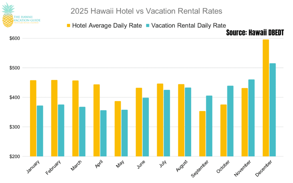 2025 Hawaii Hotel vs Airbnb Rates